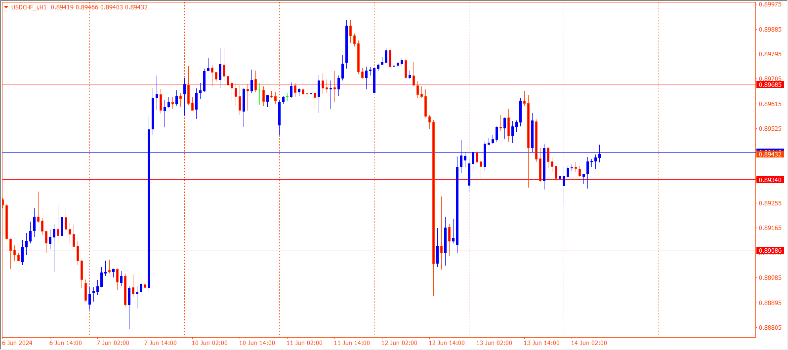 USDCHF